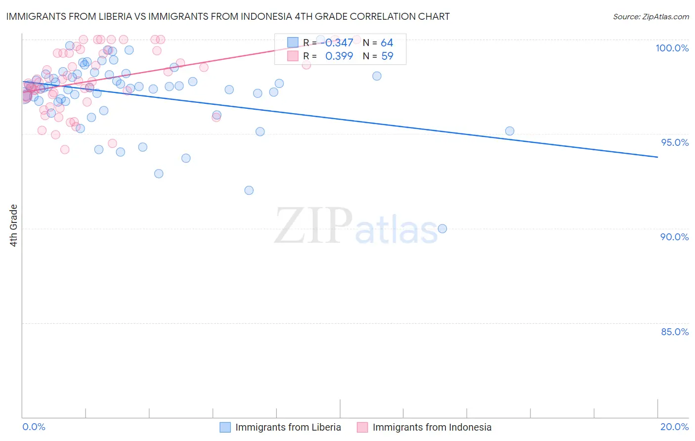 Immigrants from Liberia vs Immigrants from Indonesia 4th Grade