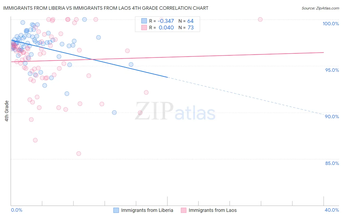 Immigrants from Liberia vs Immigrants from Laos 4th Grade