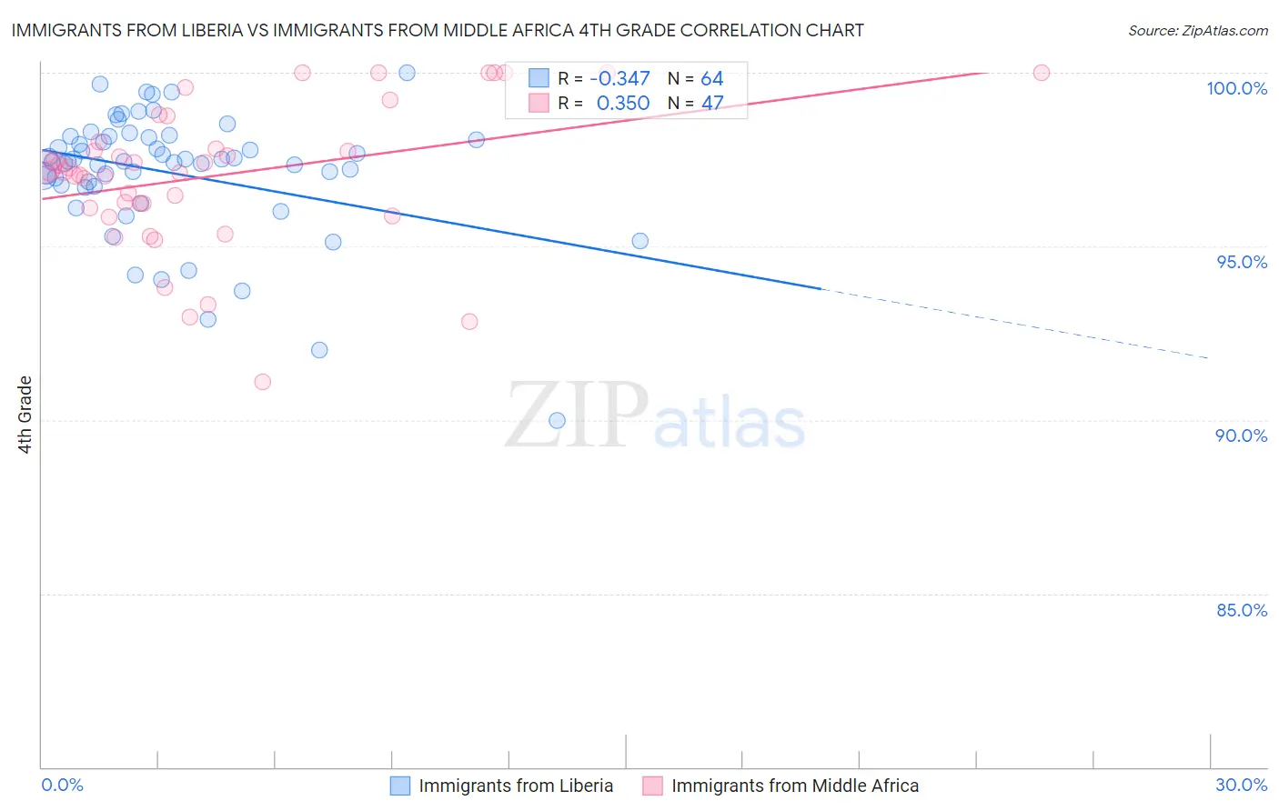 Immigrants from Liberia vs Immigrants from Middle Africa 4th Grade