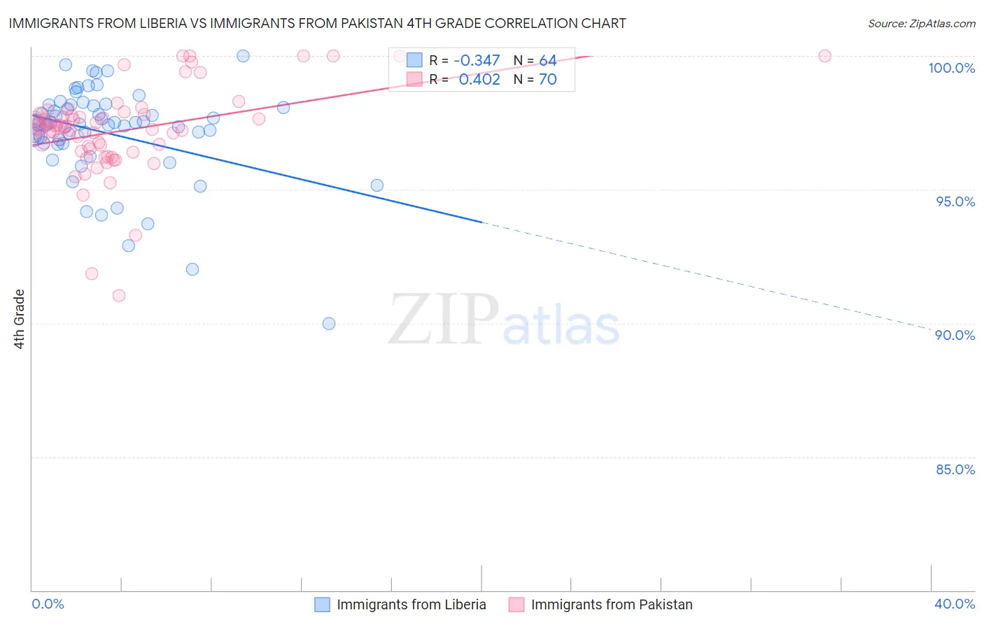 Immigrants from Liberia vs Immigrants from Pakistan 4th Grade