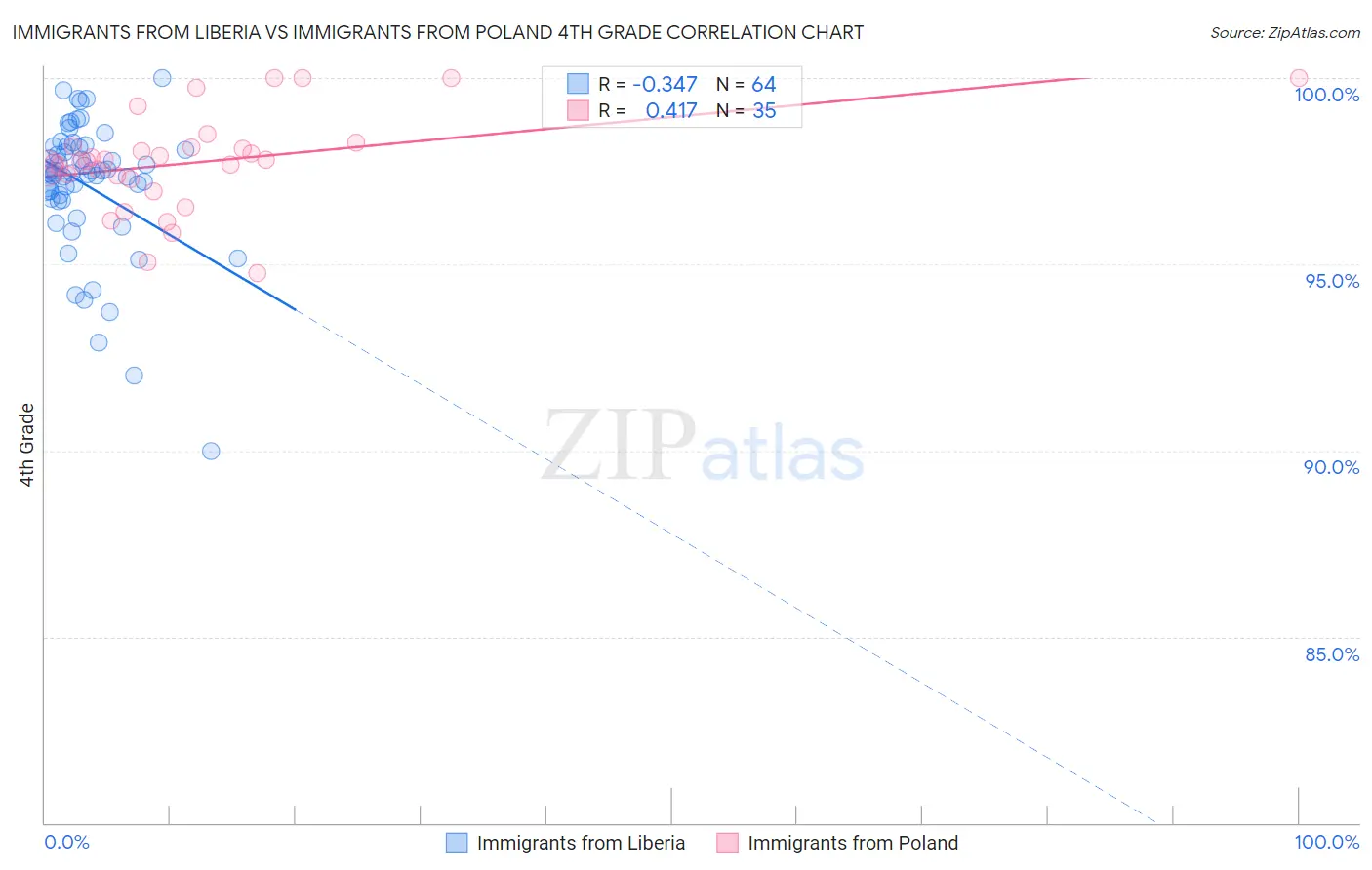 Immigrants from Liberia vs Immigrants from Poland 4th Grade