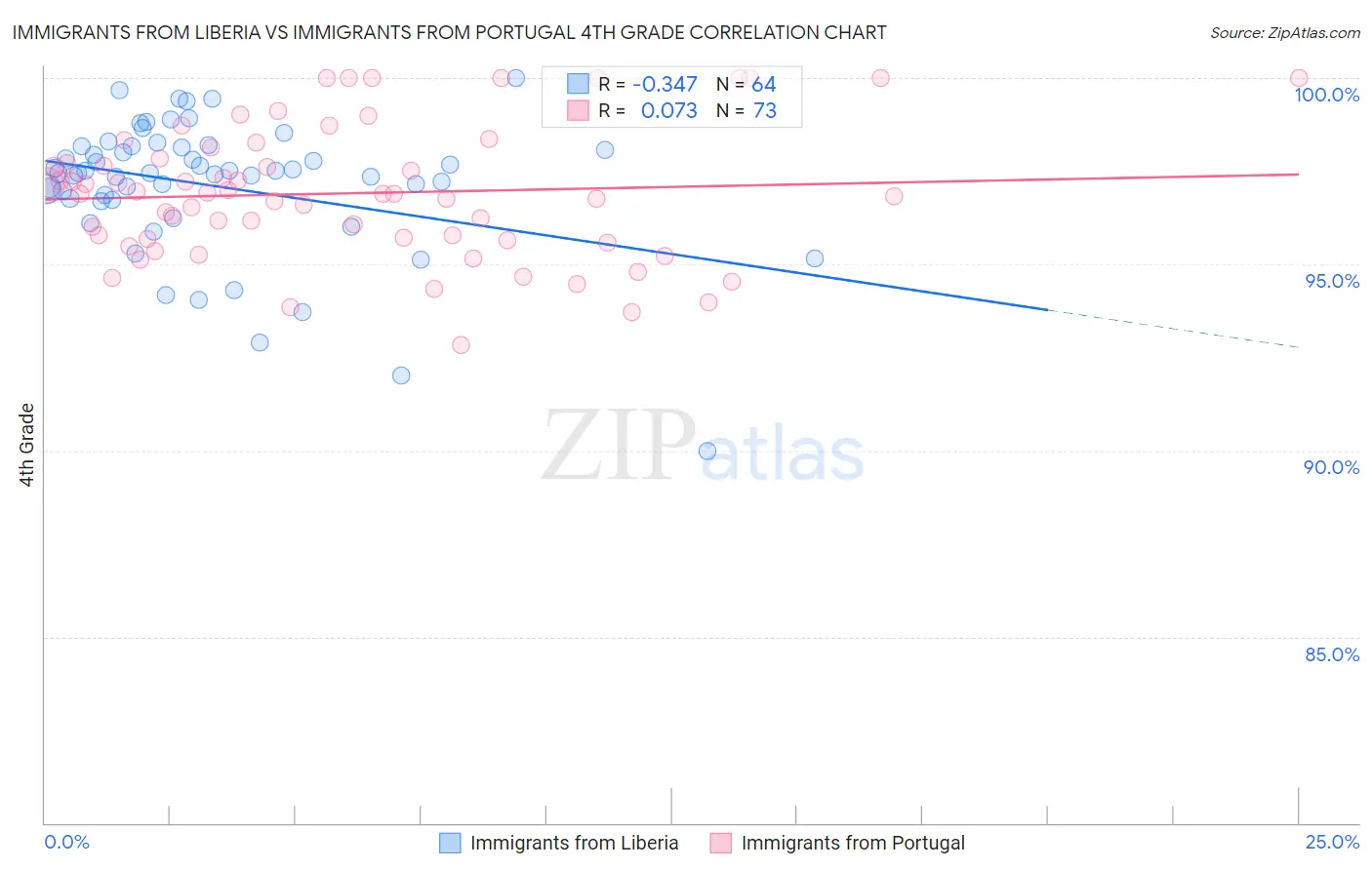 Immigrants from Liberia vs Immigrants from Portugal 4th Grade