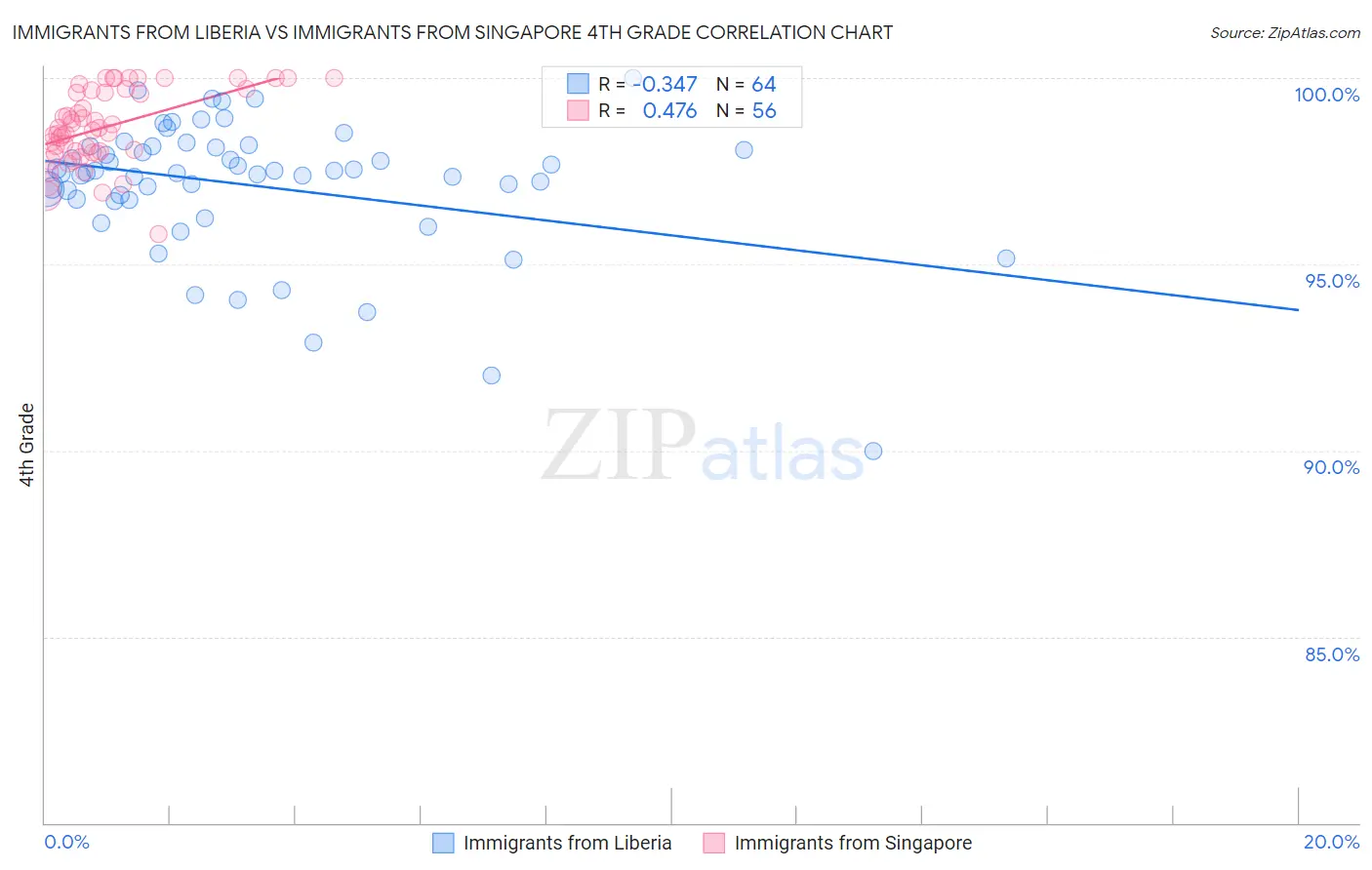 Immigrants from Liberia vs Immigrants from Singapore 4th Grade