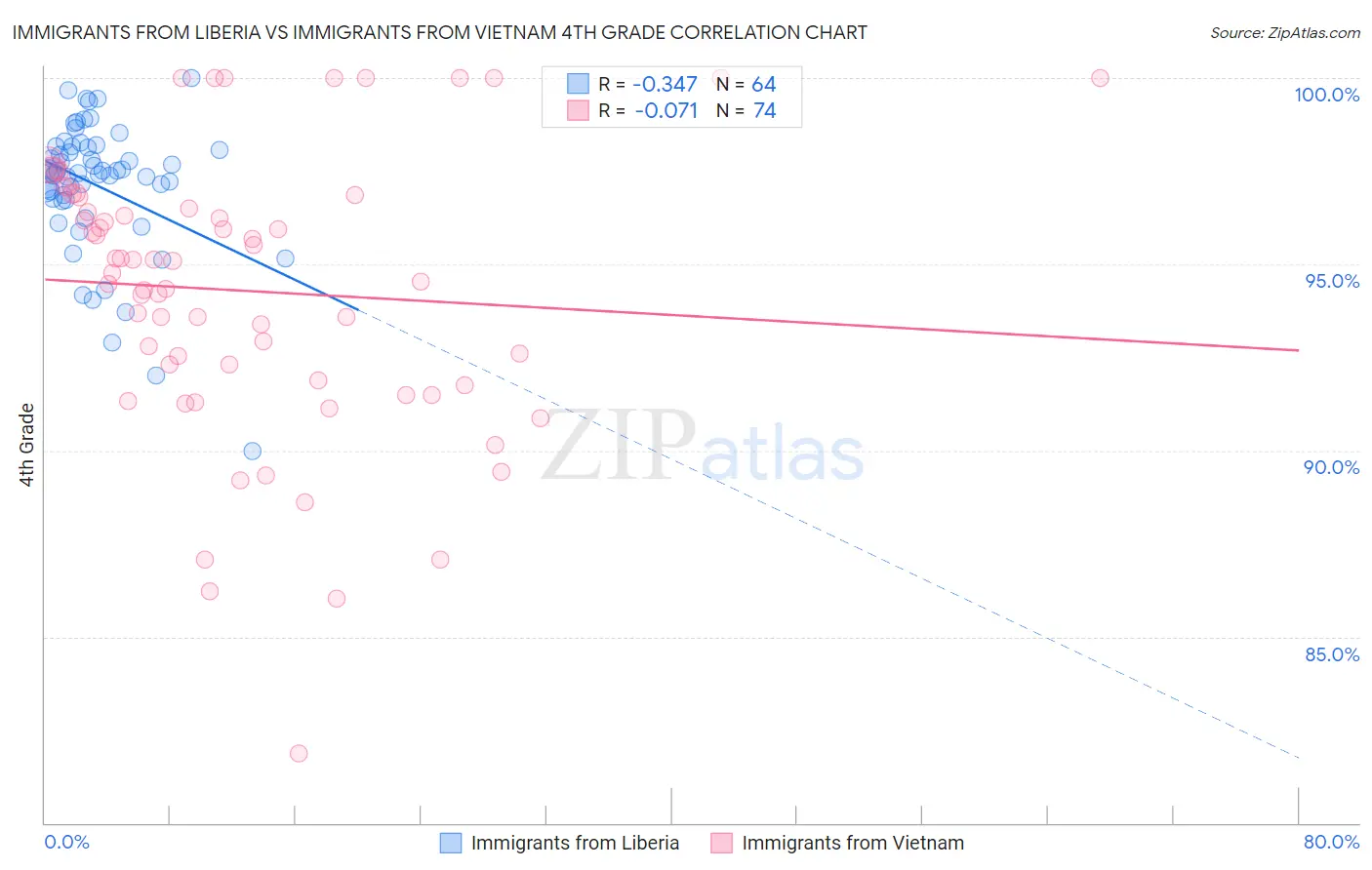 Immigrants from Liberia vs Immigrants from Vietnam 4th Grade