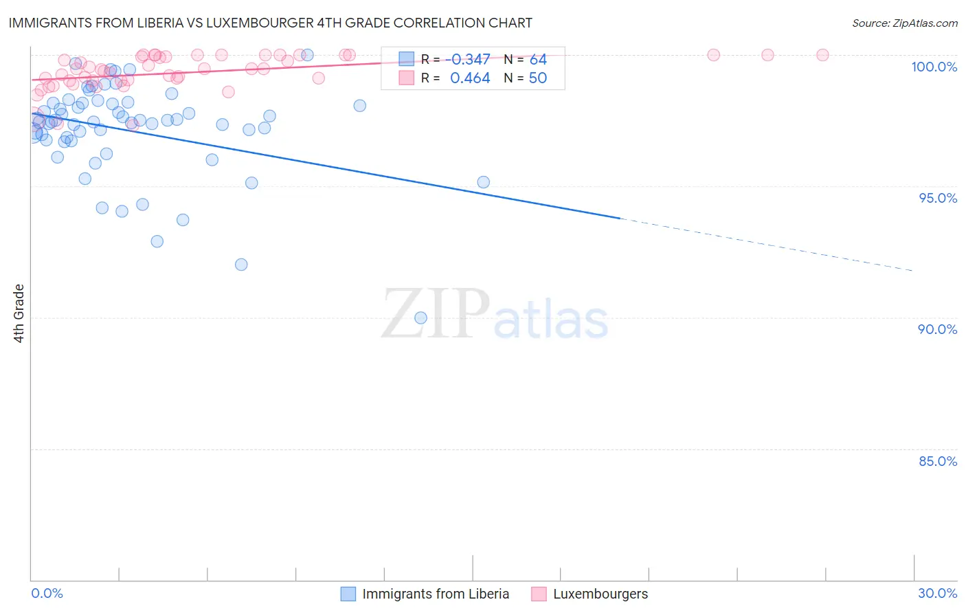 Immigrants from Liberia vs Luxembourger 4th Grade