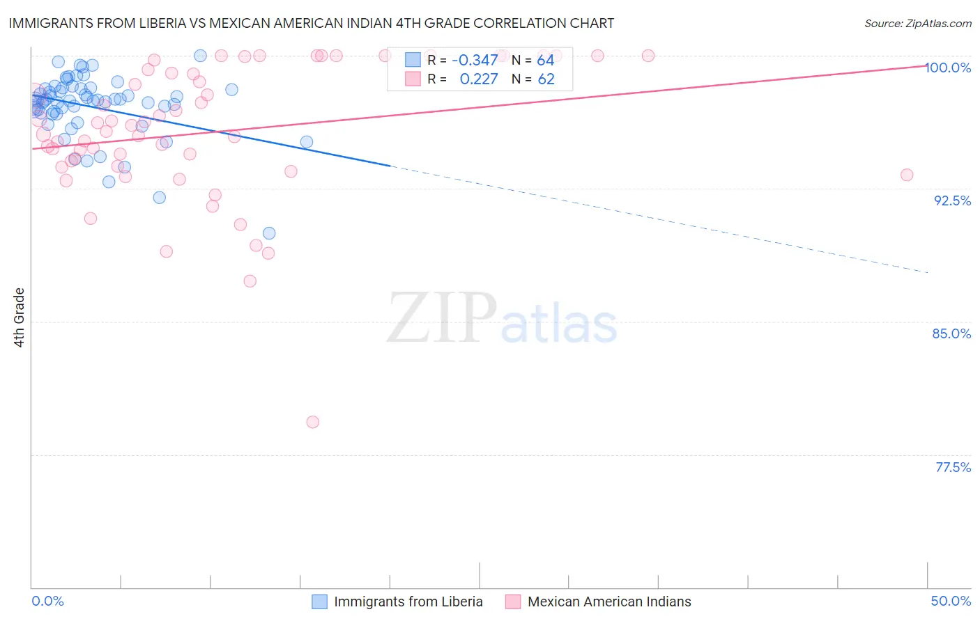 Immigrants from Liberia vs Mexican American Indian 4th Grade