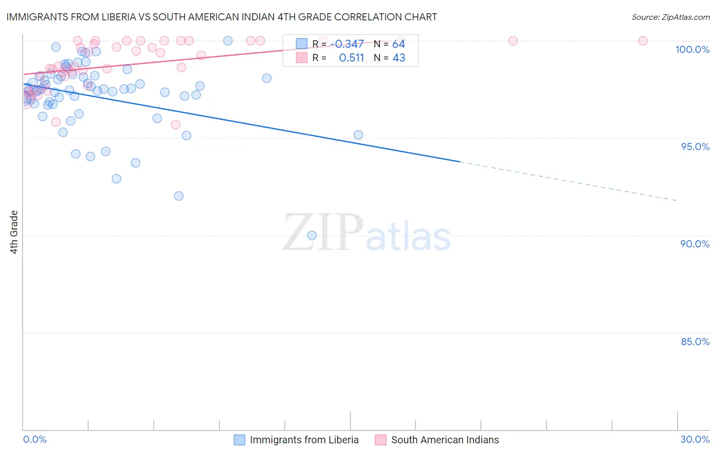 Immigrants from Liberia vs South American Indian 4th Grade