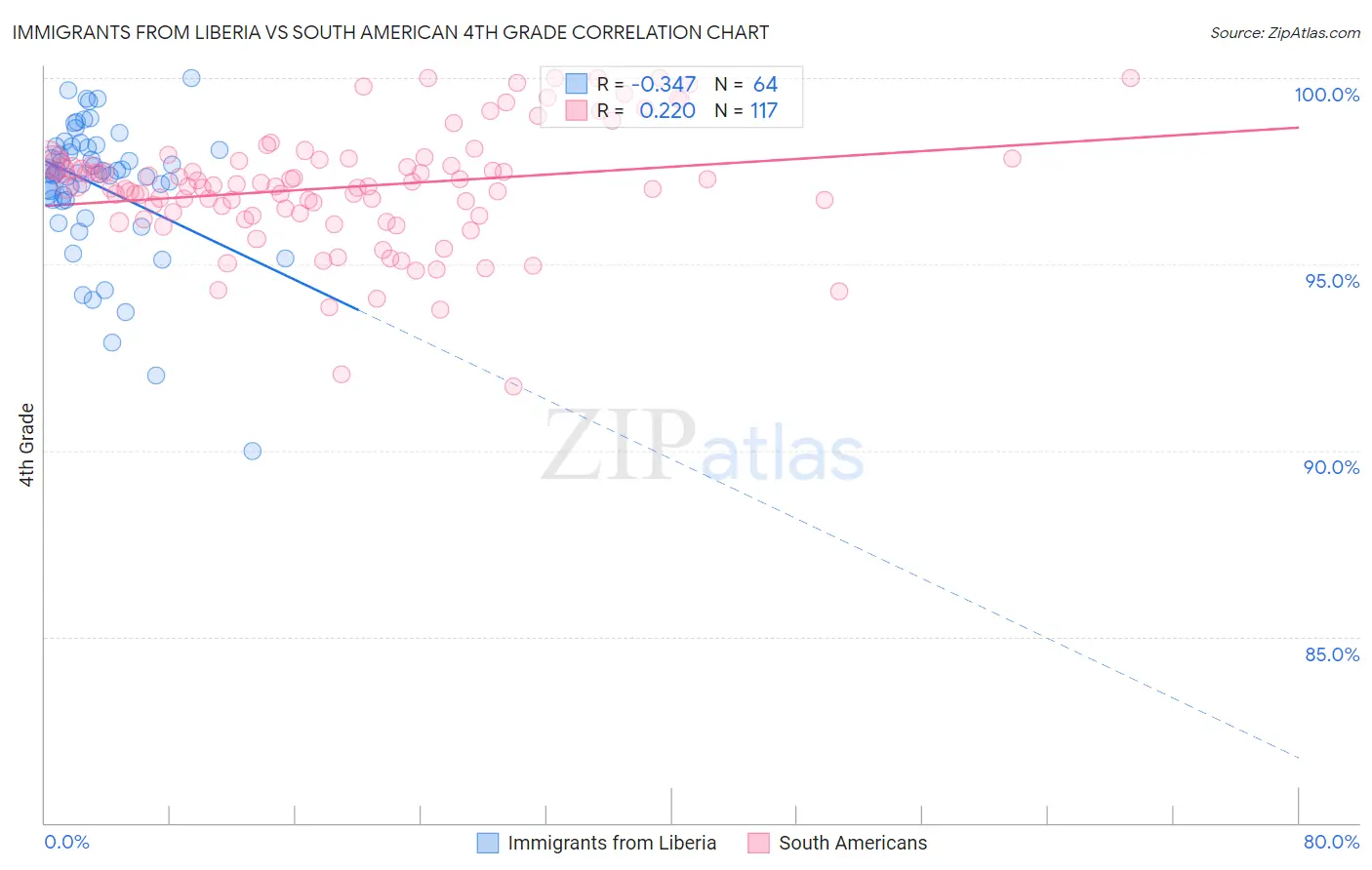 Immigrants from Liberia vs South American 4th Grade