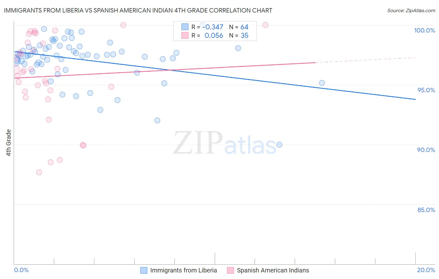 Immigrants from Liberia vs Spanish American Indian 4th Grade