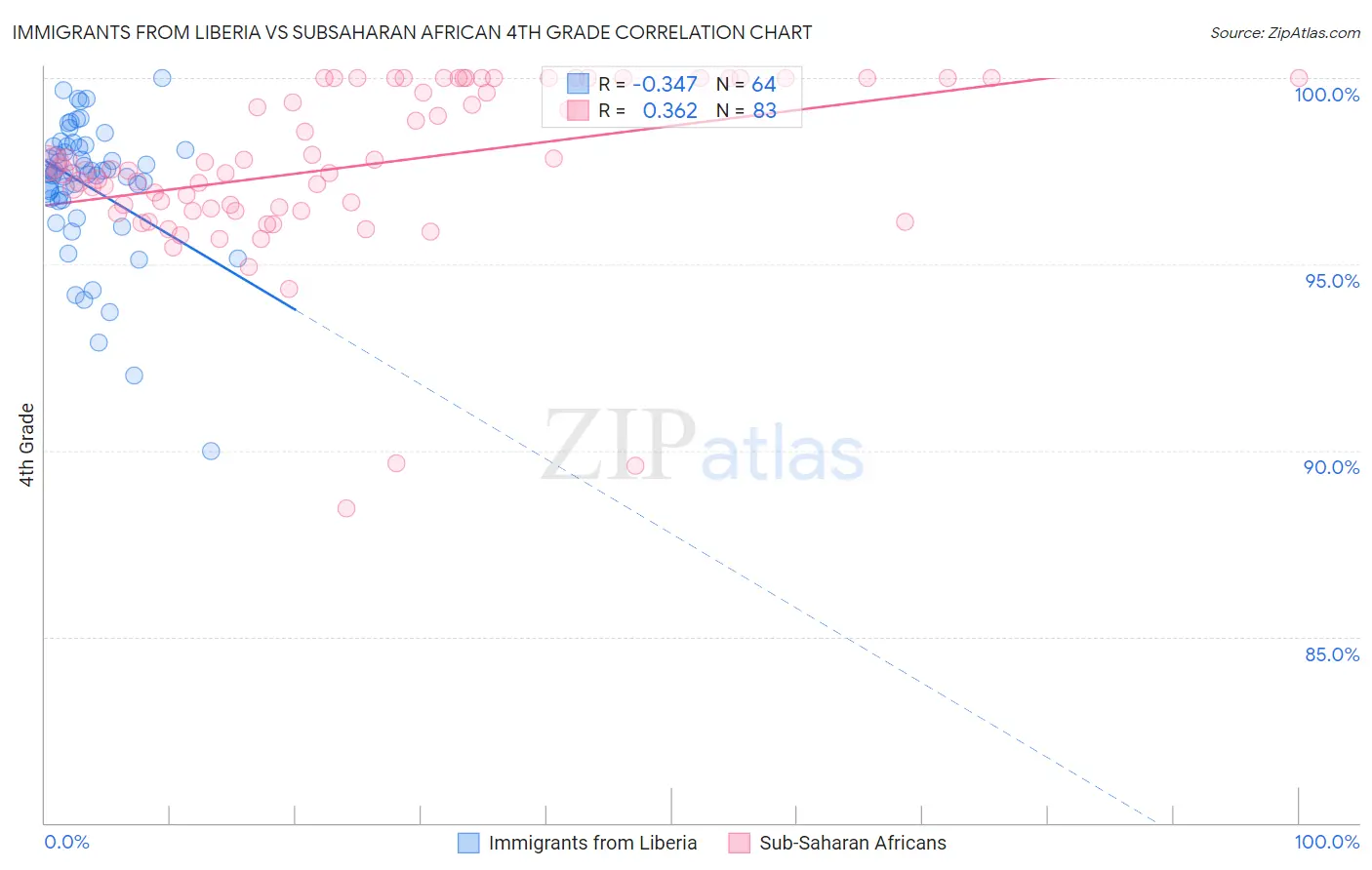 Immigrants from Liberia vs Subsaharan African 4th Grade