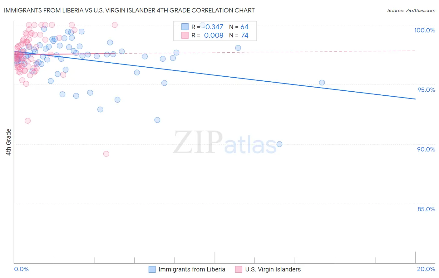 Immigrants from Liberia vs U.S. Virgin Islander 4th Grade