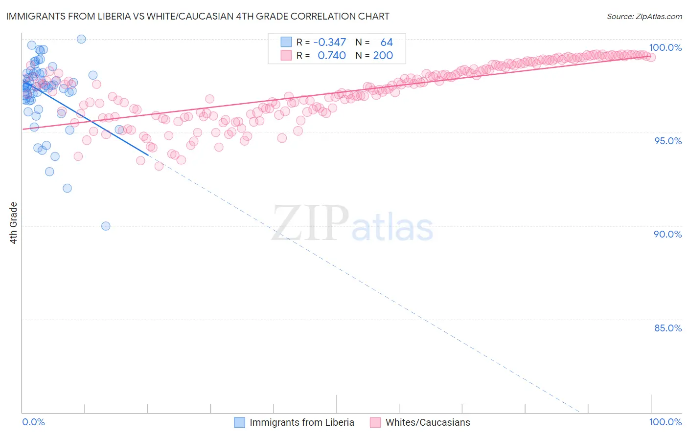 Immigrants from Liberia vs White/Caucasian 4th Grade
