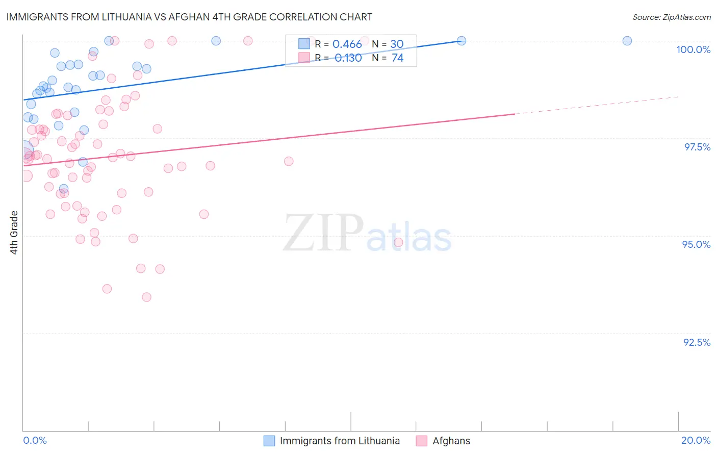 Immigrants from Lithuania vs Afghan 4th Grade