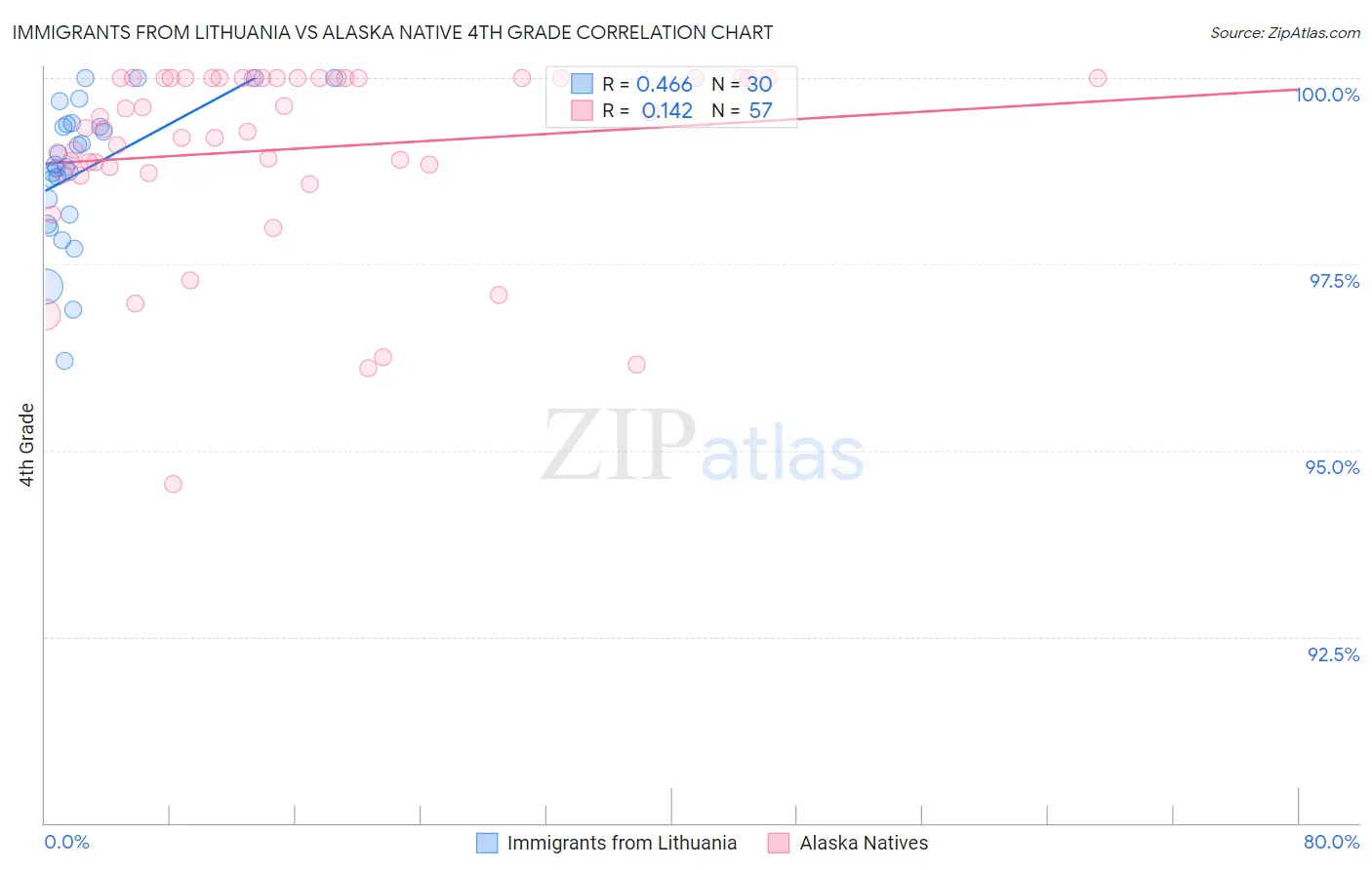 Immigrants from Lithuania vs Alaska Native 4th Grade
