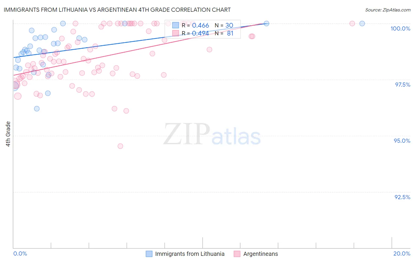 Immigrants from Lithuania vs Argentinean 4th Grade