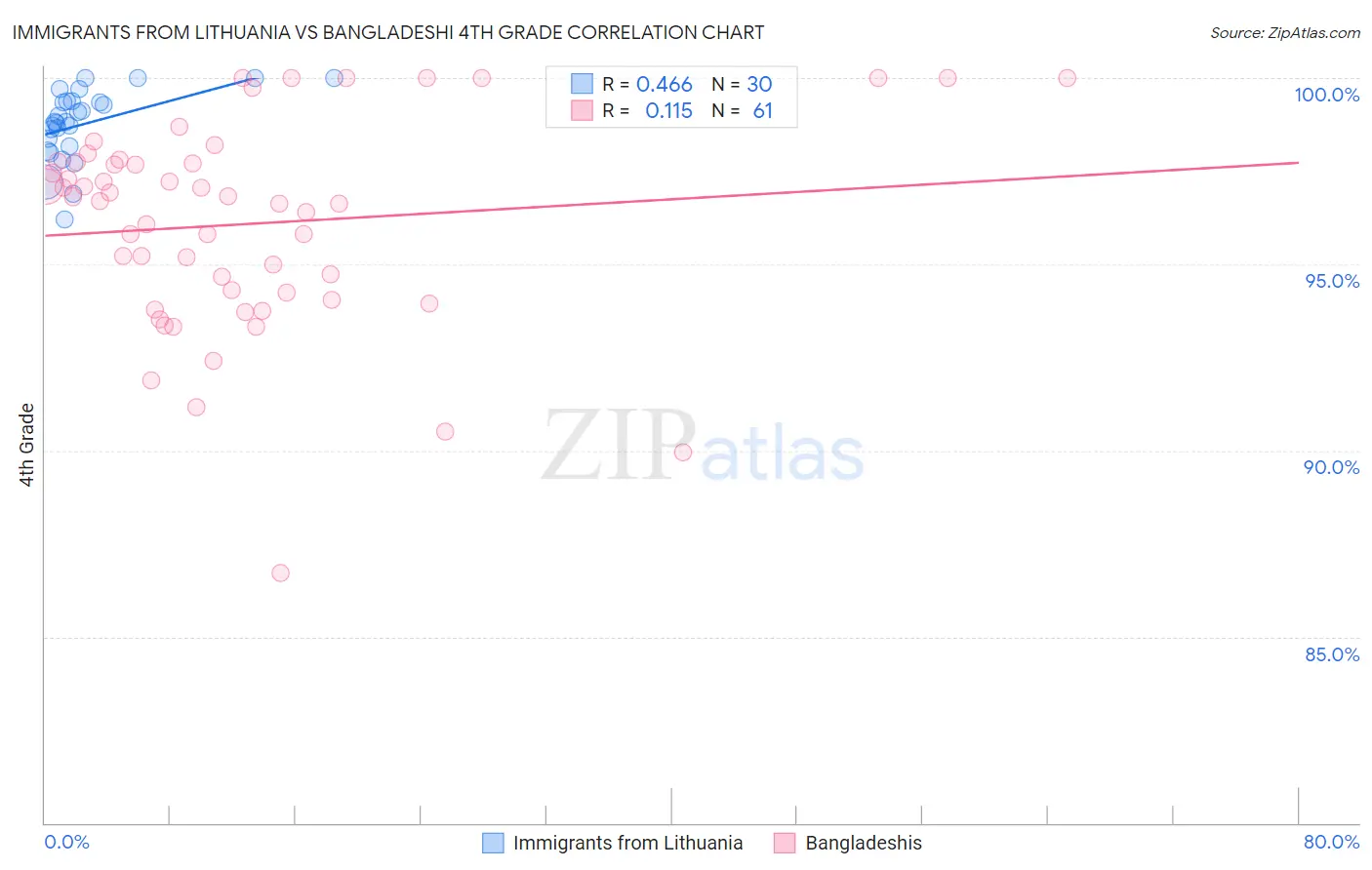 Immigrants from Lithuania vs Bangladeshi 4th Grade