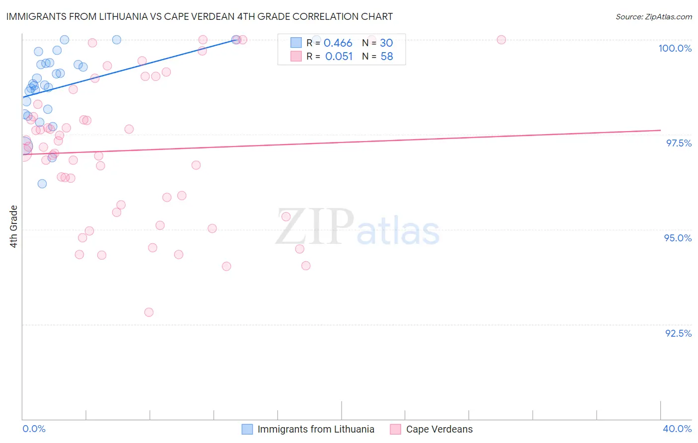 Immigrants from Lithuania vs Cape Verdean 4th Grade