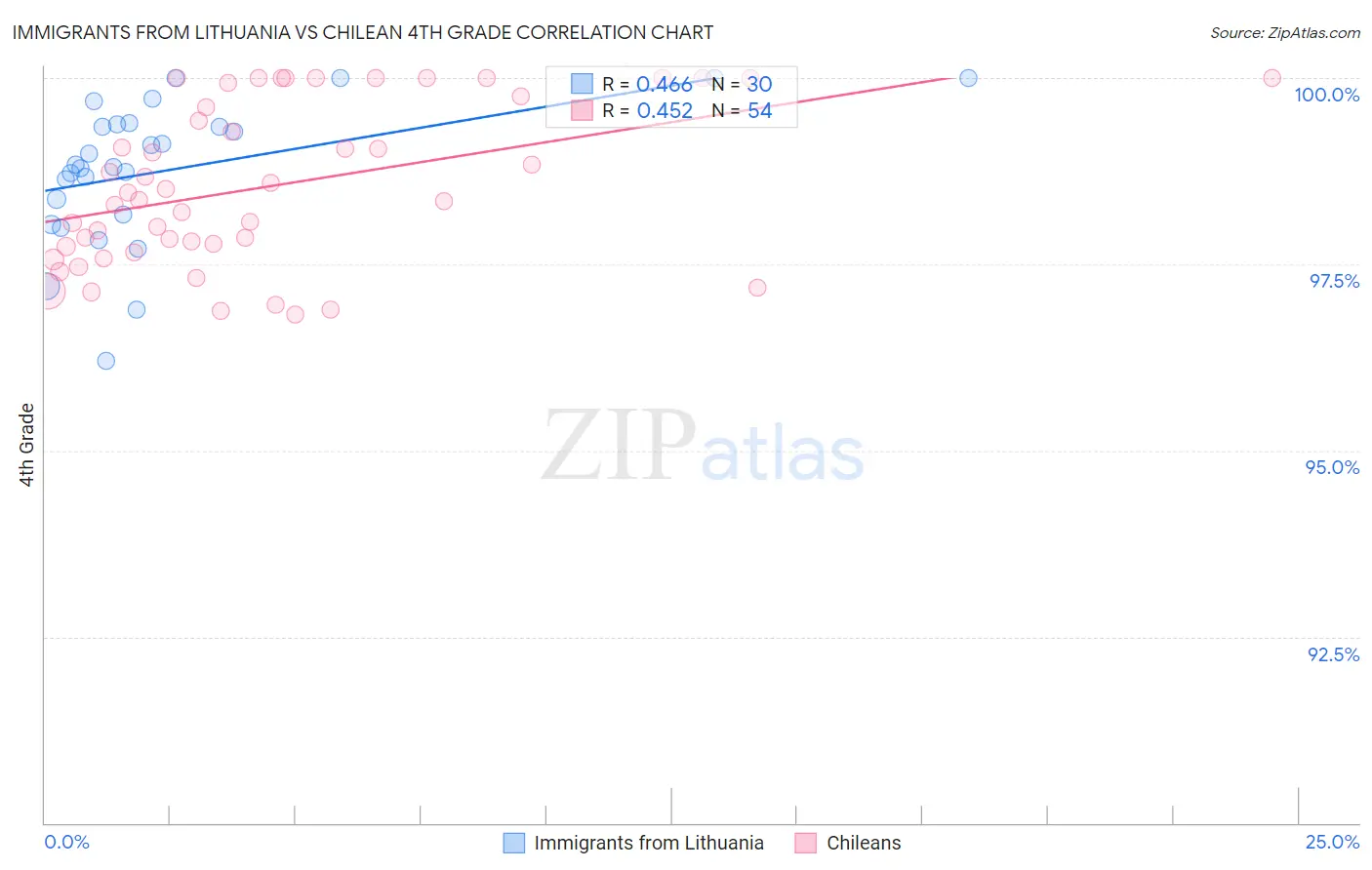 Immigrants from Lithuania vs Chilean 4th Grade