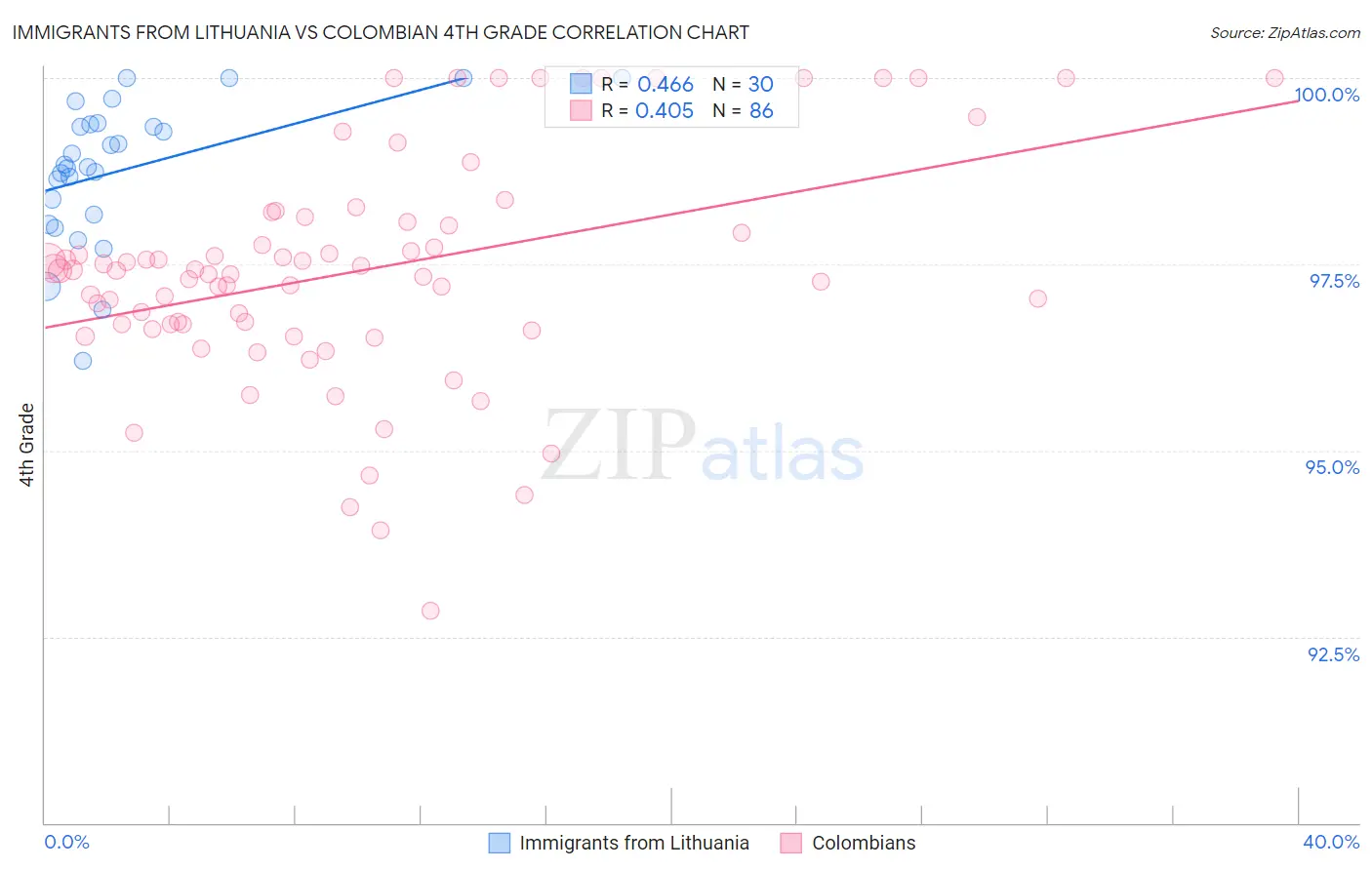 Immigrants from Lithuania vs Colombian 4th Grade