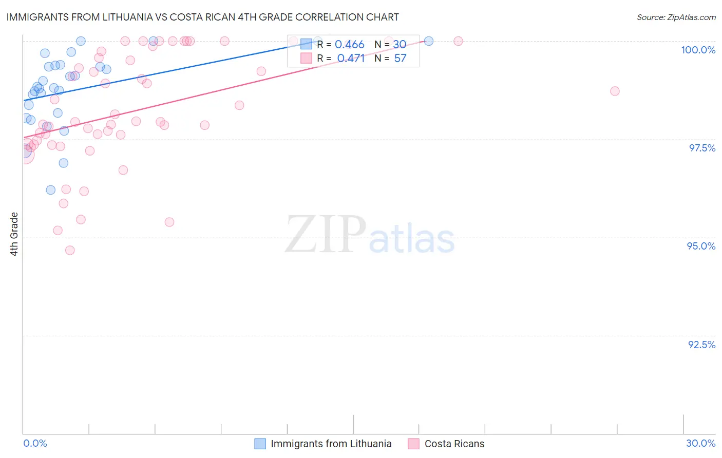 Immigrants from Lithuania vs Costa Rican 4th Grade