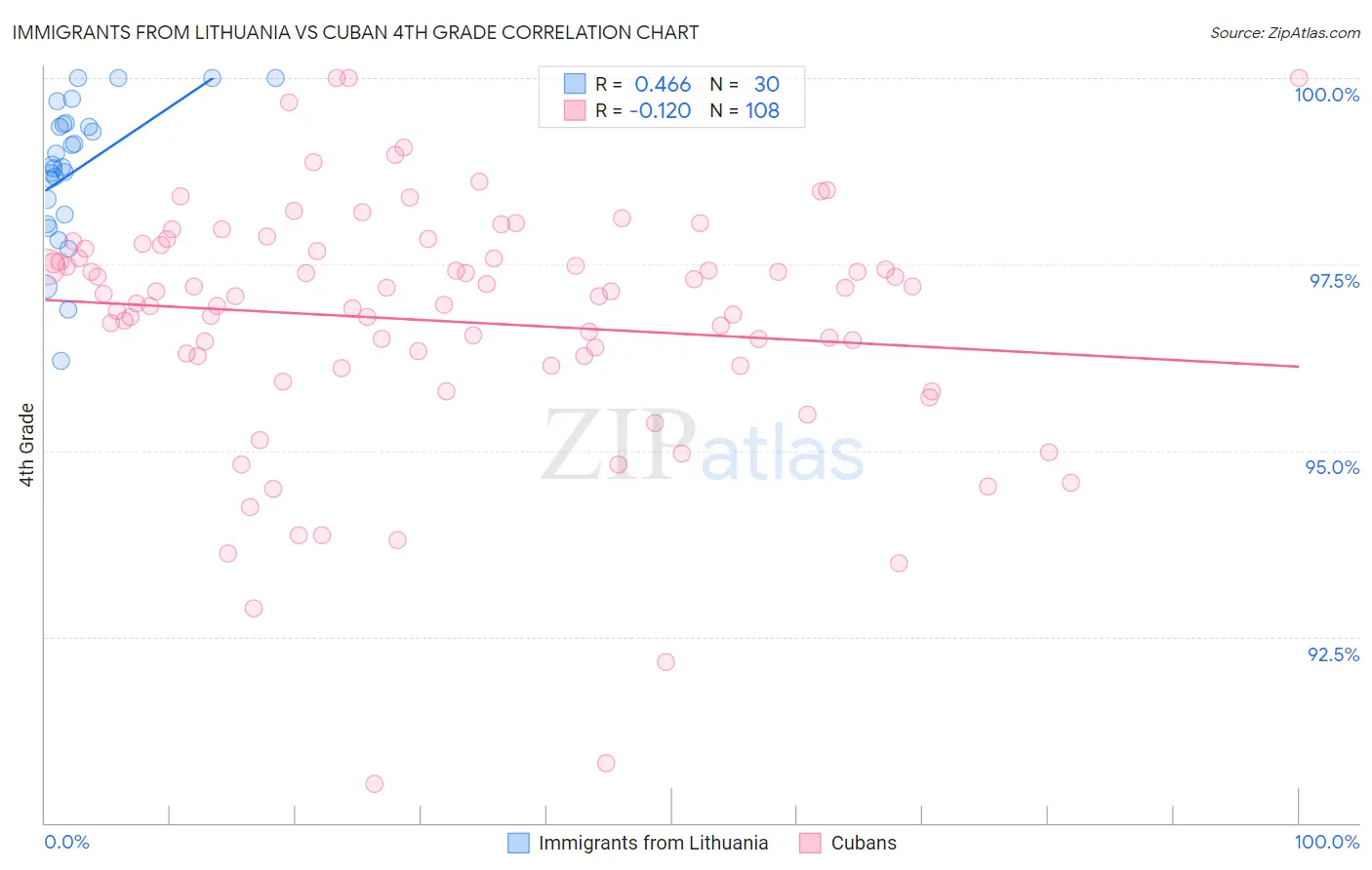 Immigrants from Lithuania vs Cuban 4th Grade