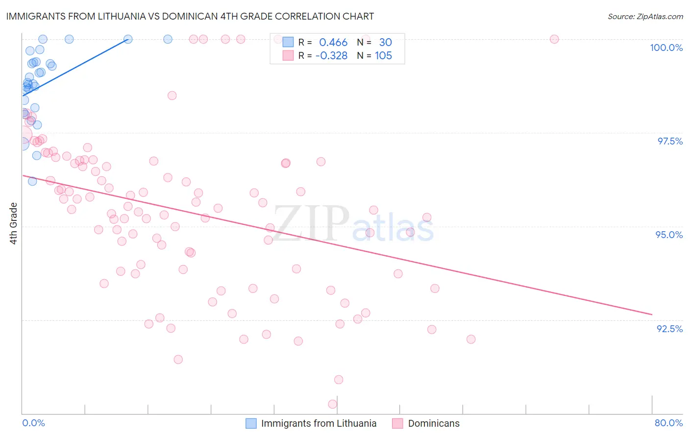 Immigrants from Lithuania vs Dominican 4th Grade