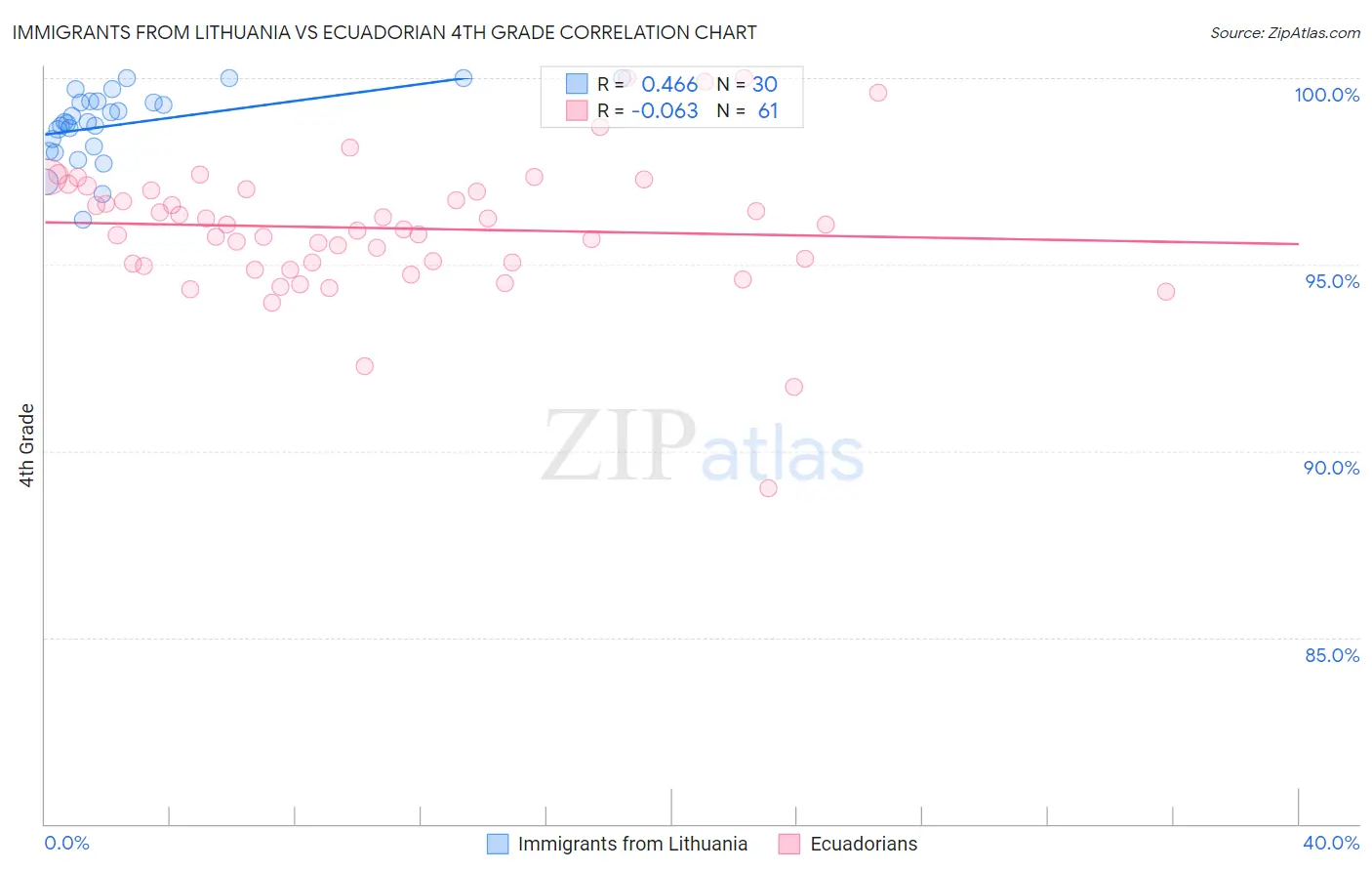 Immigrants from Lithuania vs Ecuadorian 4th Grade