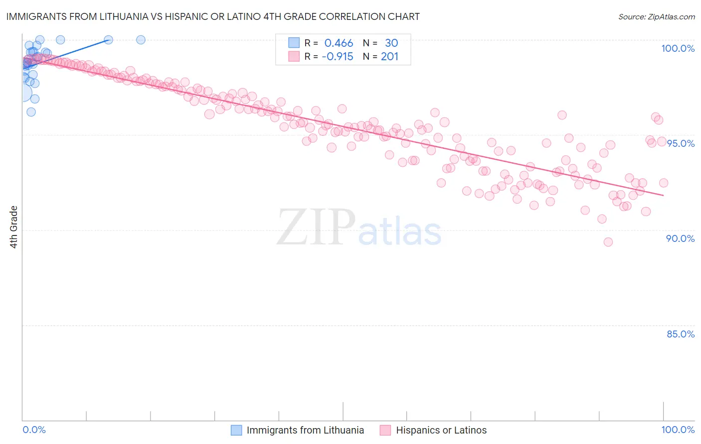 Immigrants from Lithuania vs Hispanic or Latino 4th Grade
