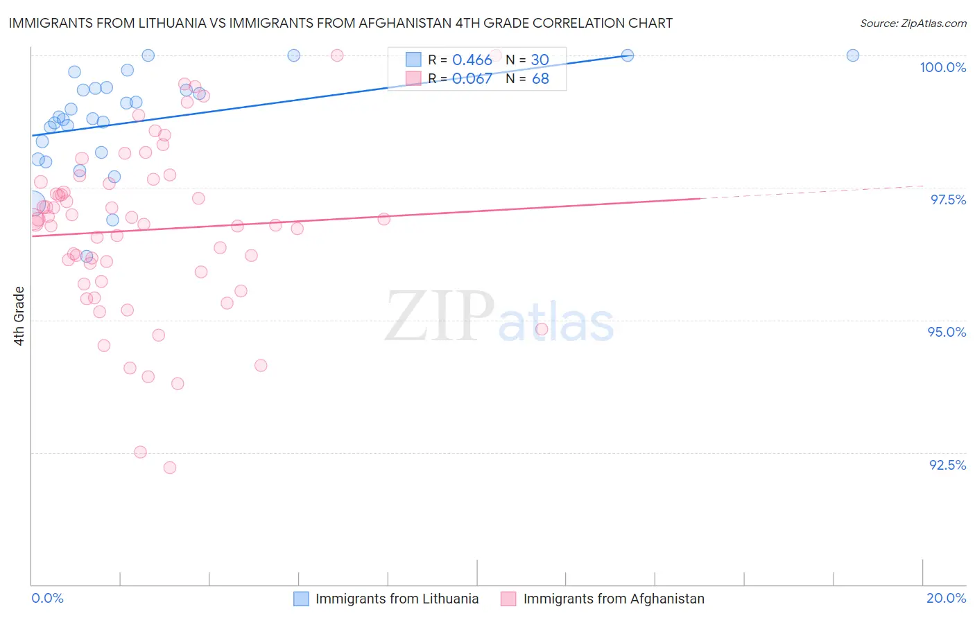 Immigrants from Lithuania vs Immigrants from Afghanistan 4th Grade