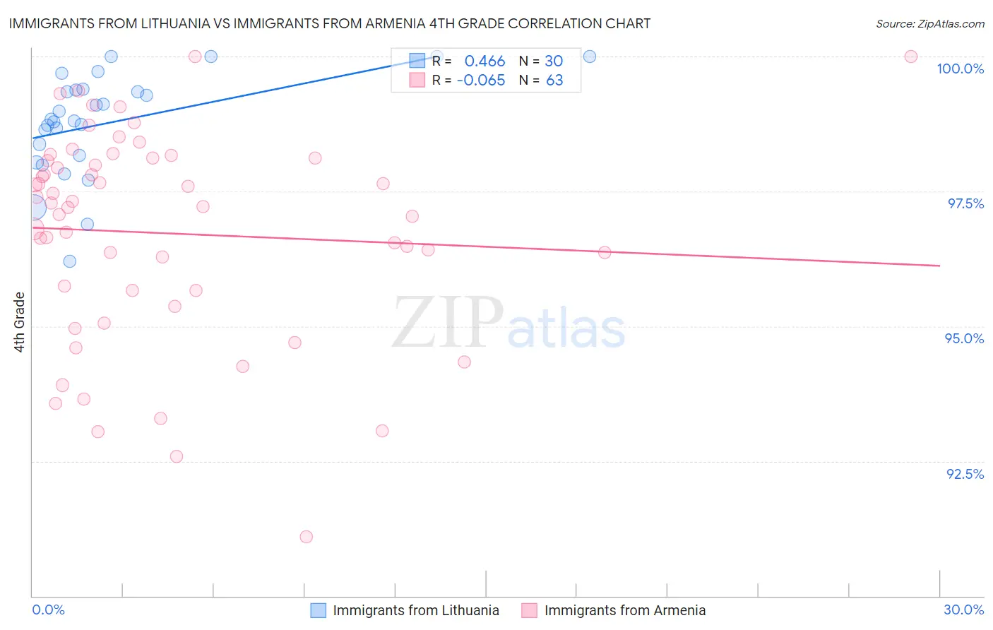 Immigrants from Lithuania vs Immigrants from Armenia 4th Grade