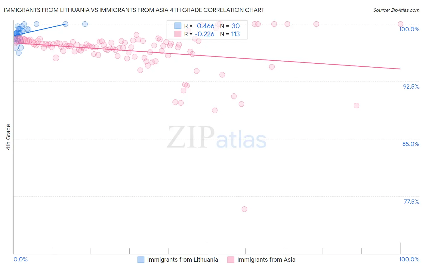 Immigrants from Lithuania vs Immigrants from Asia 4th Grade