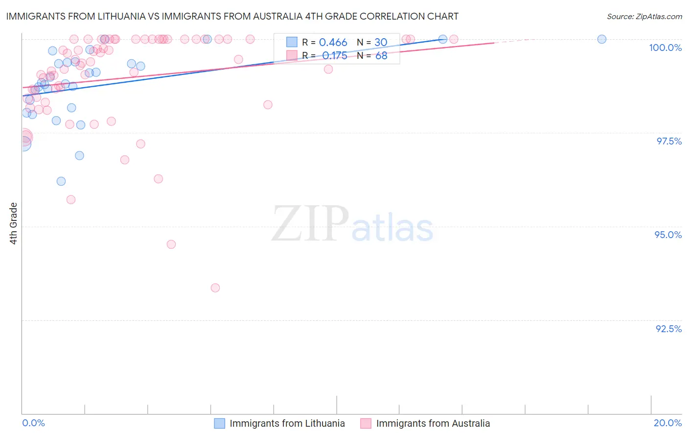 Immigrants from Lithuania vs Immigrants from Australia 4th Grade