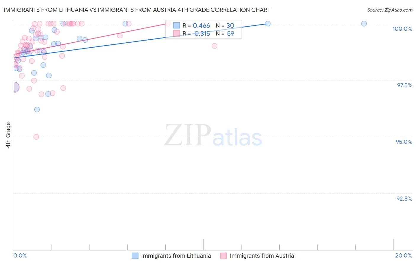 Immigrants from Lithuania vs Immigrants from Austria 4th Grade