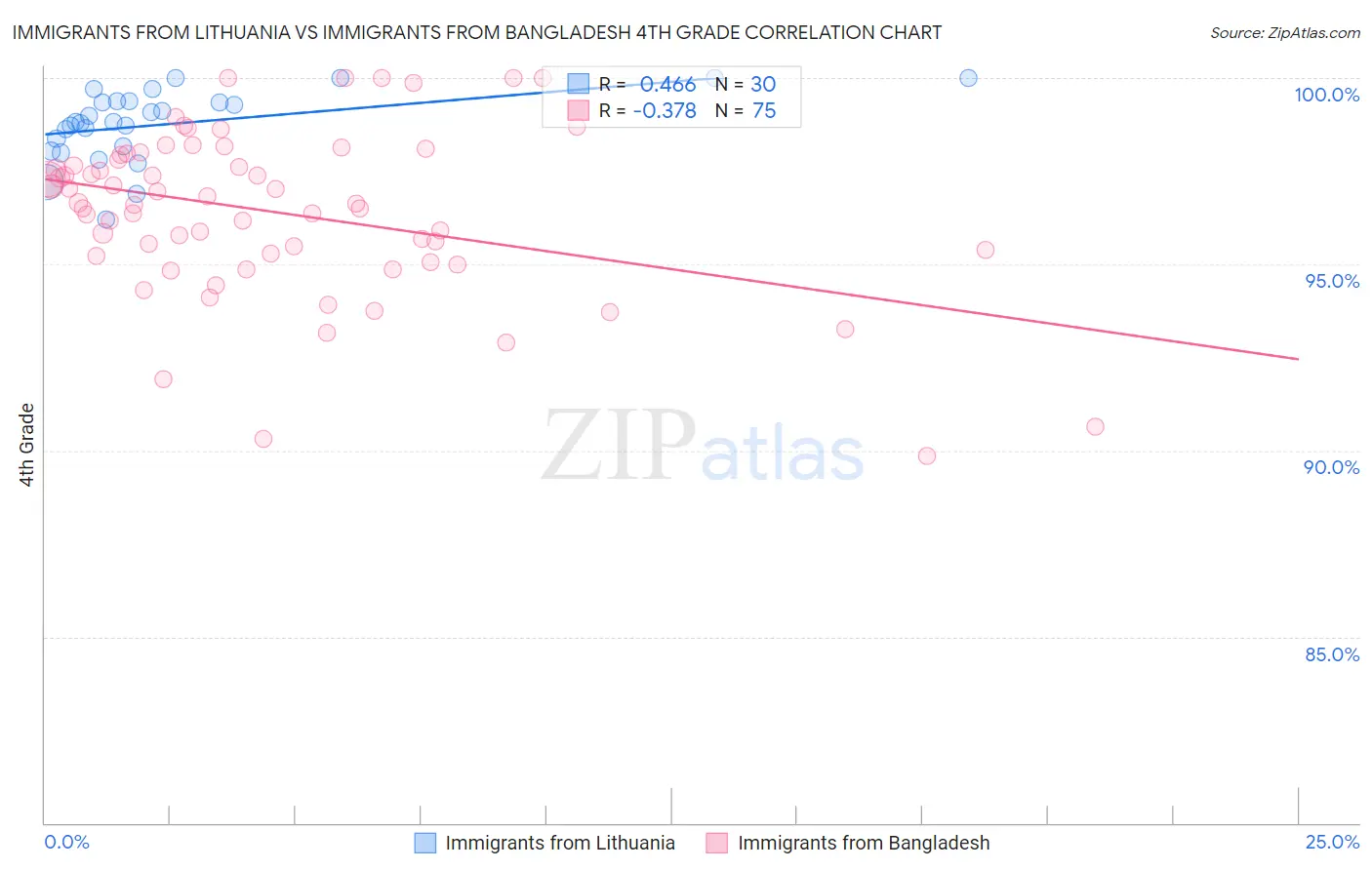 Immigrants from Lithuania vs Immigrants from Bangladesh 4th Grade