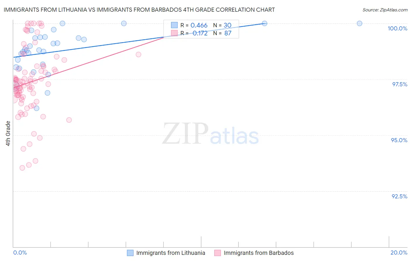 Immigrants from Lithuania vs Immigrants from Barbados 4th Grade