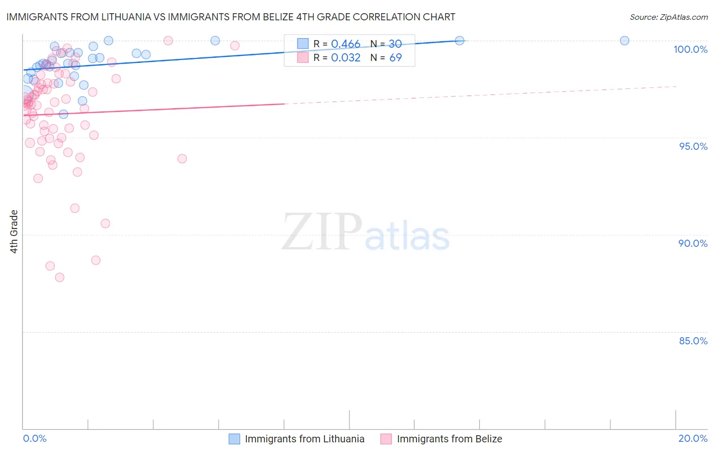 Immigrants from Lithuania vs Immigrants from Belize 4th Grade