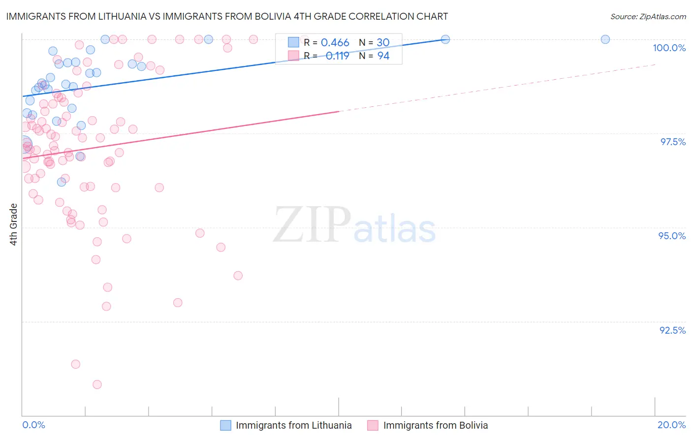 Immigrants from Lithuania vs Immigrants from Bolivia 4th Grade