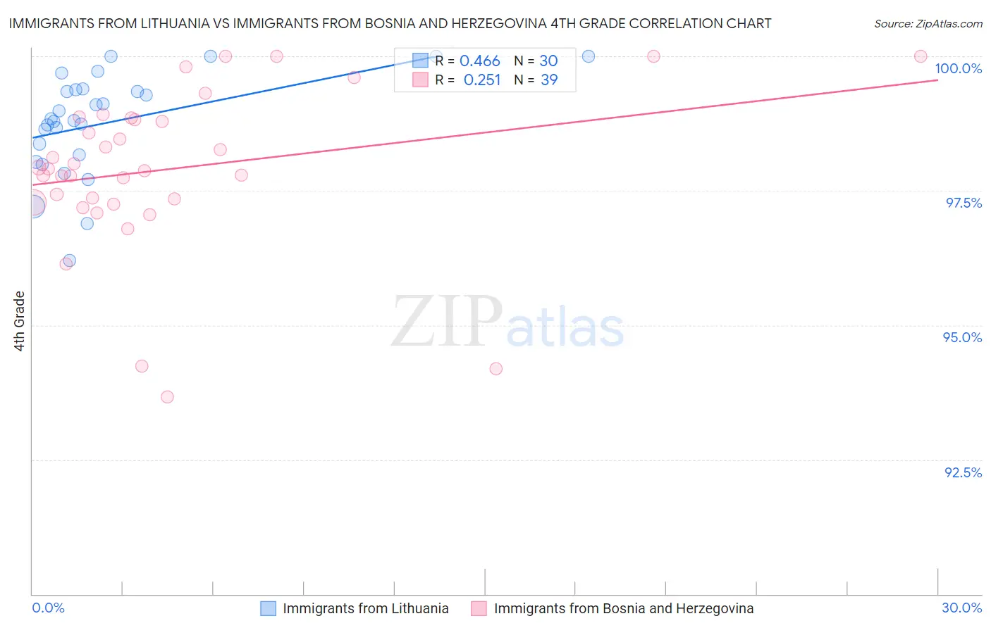 Immigrants from Lithuania vs Immigrants from Bosnia and Herzegovina 4th Grade
