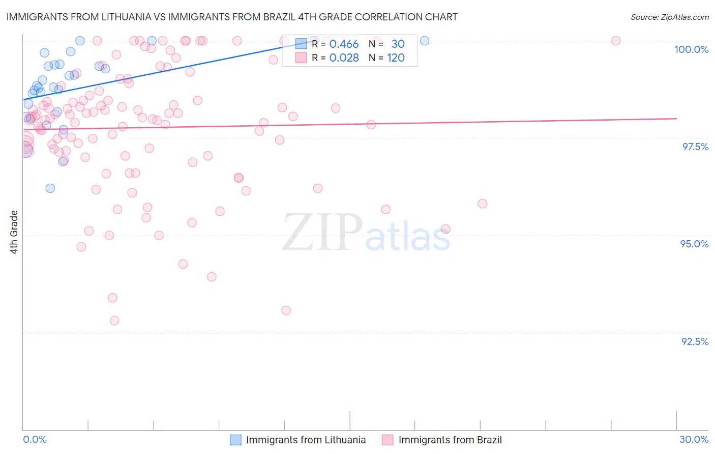 Immigrants from Lithuania vs Immigrants from Brazil 4th Grade