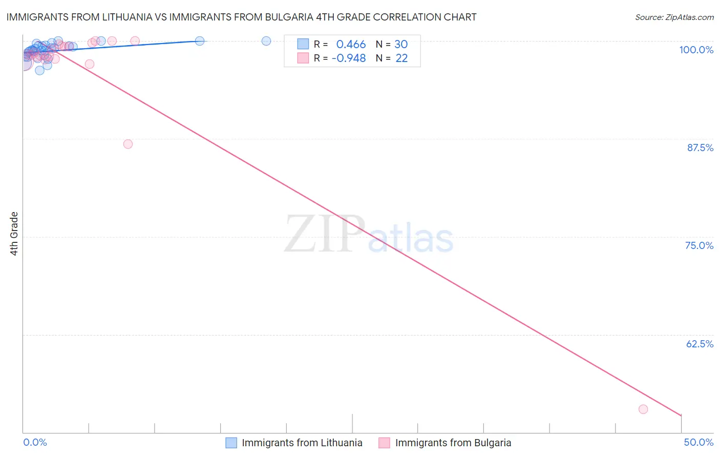 Immigrants from Lithuania vs Immigrants from Bulgaria 4th Grade
