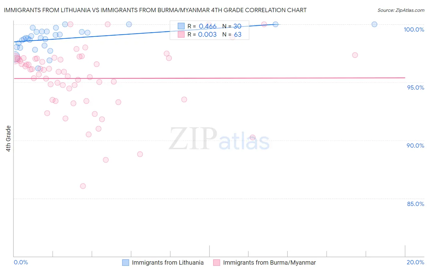 Immigrants from Lithuania vs Immigrants from Burma/Myanmar 4th Grade