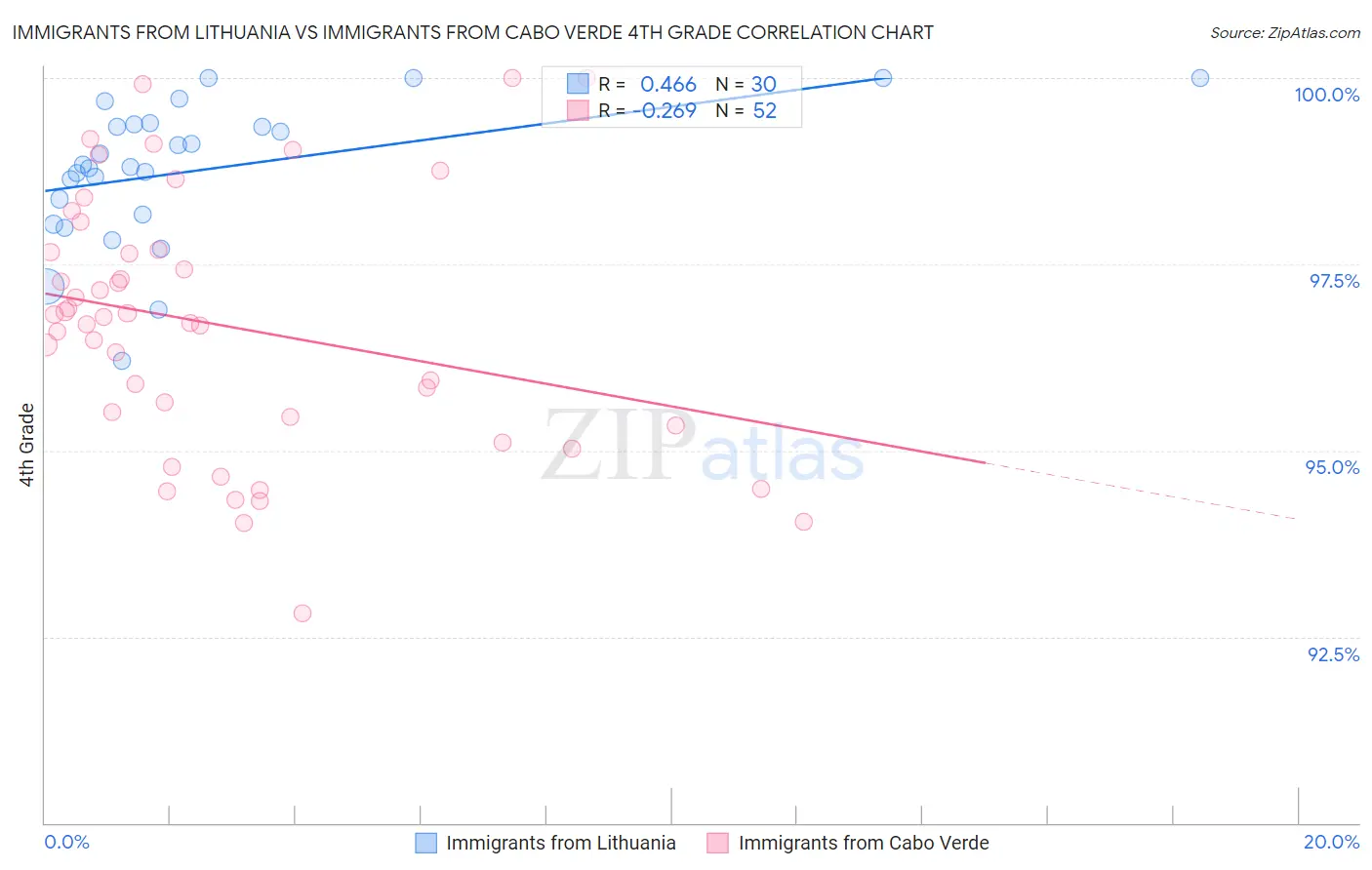 Immigrants from Lithuania vs Immigrants from Cabo Verde 4th Grade