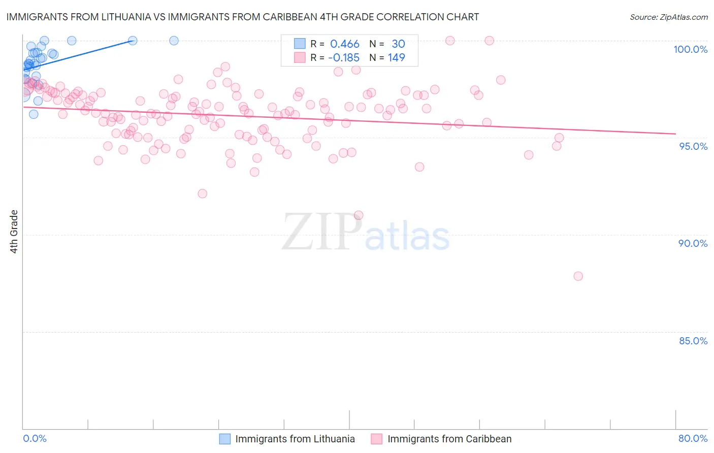 Immigrants from Lithuania vs Immigrants from Caribbean 4th Grade