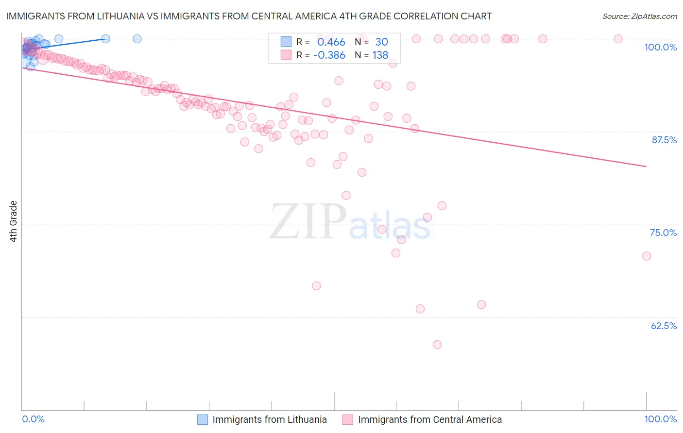 Immigrants from Lithuania vs Immigrants from Central America 4th Grade