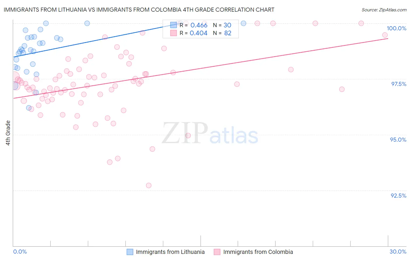 Immigrants from Lithuania vs Immigrants from Colombia 4th Grade