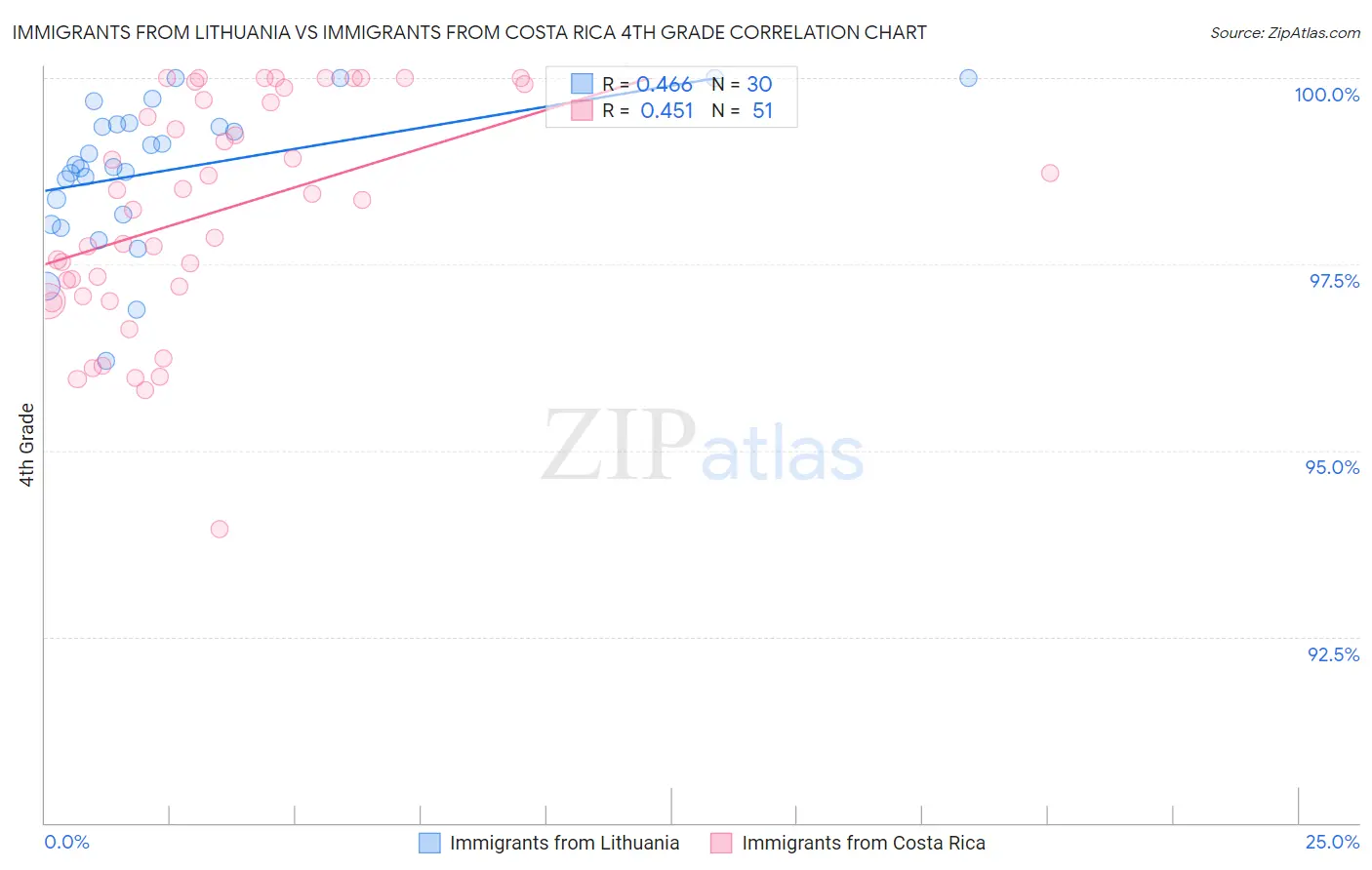 Immigrants from Lithuania vs Immigrants from Costa Rica 4th Grade