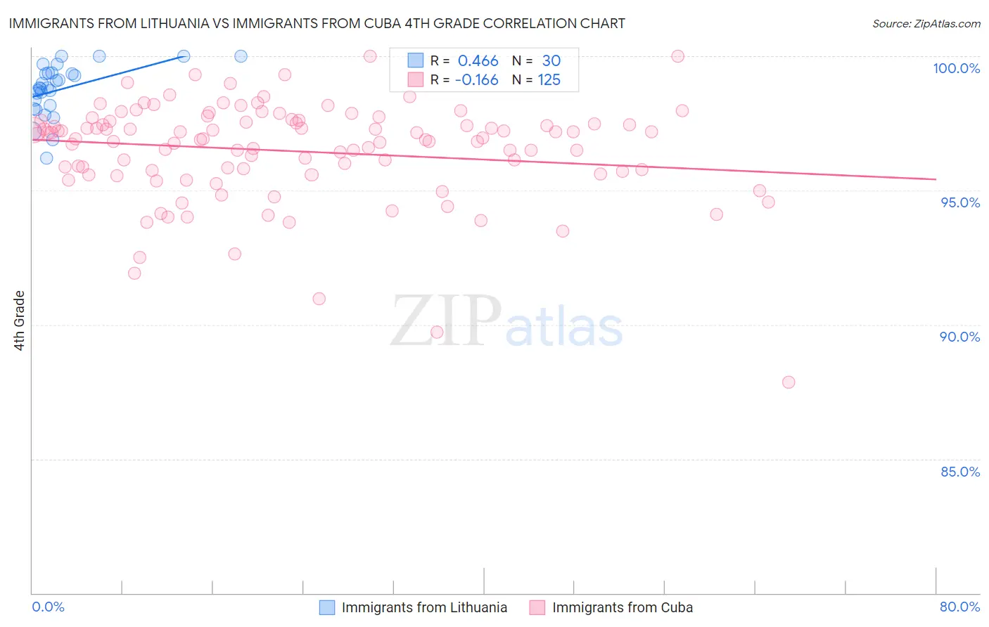 Immigrants from Lithuania vs Immigrants from Cuba 4th Grade