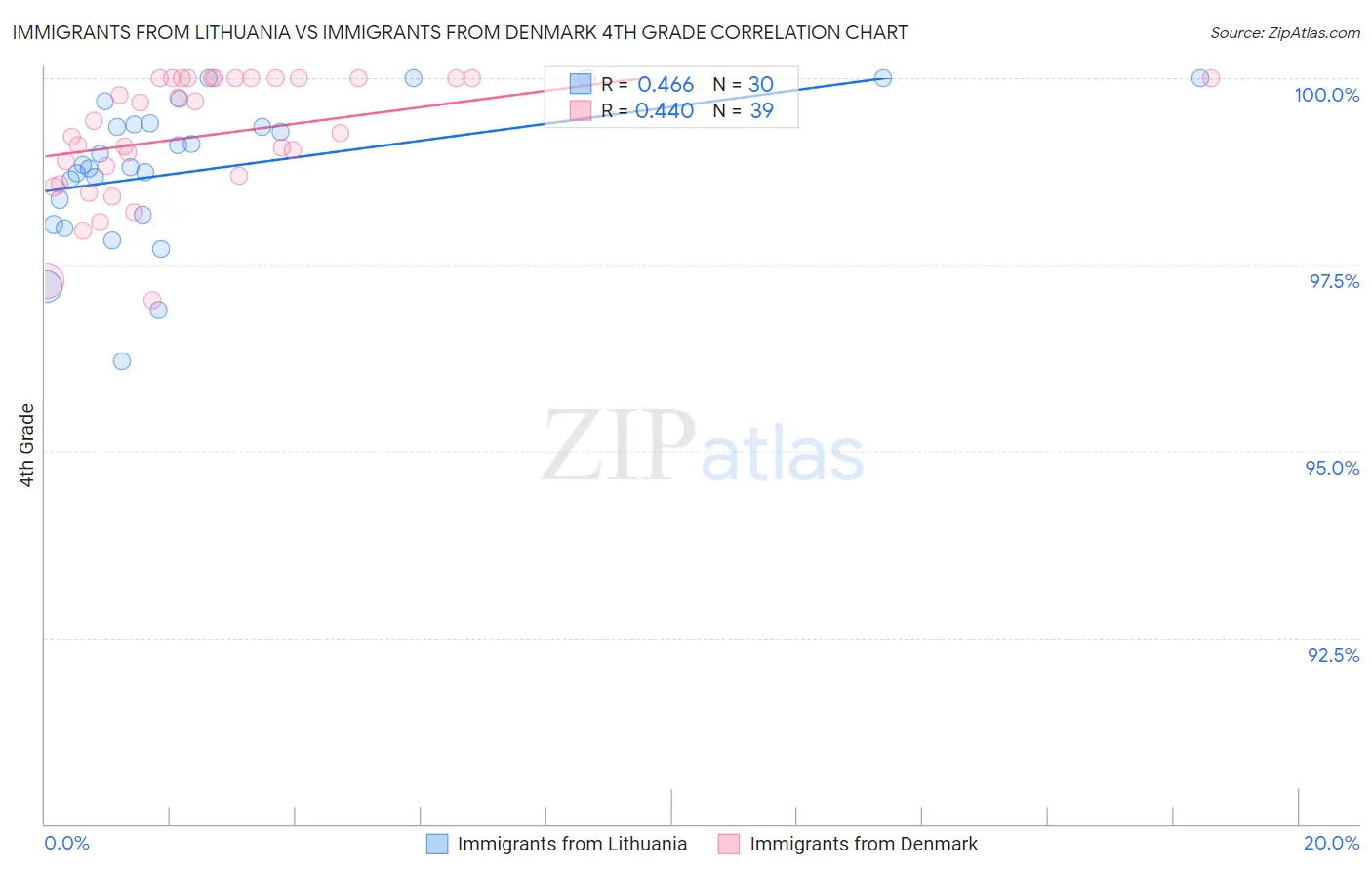 Immigrants from Lithuania vs Immigrants from Denmark 4th Grade