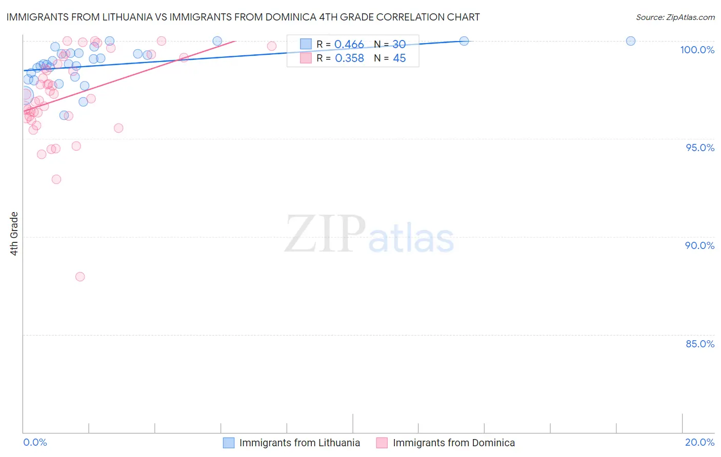 Immigrants from Lithuania vs Immigrants from Dominica 4th Grade