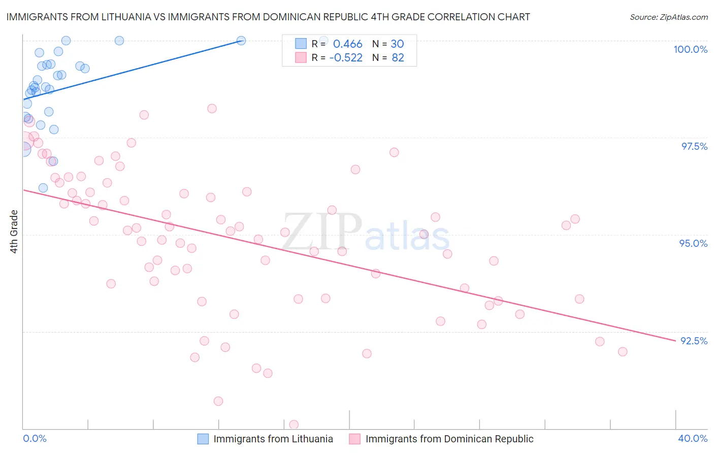 Immigrants from Lithuania vs Immigrants from Dominican Republic 4th Grade